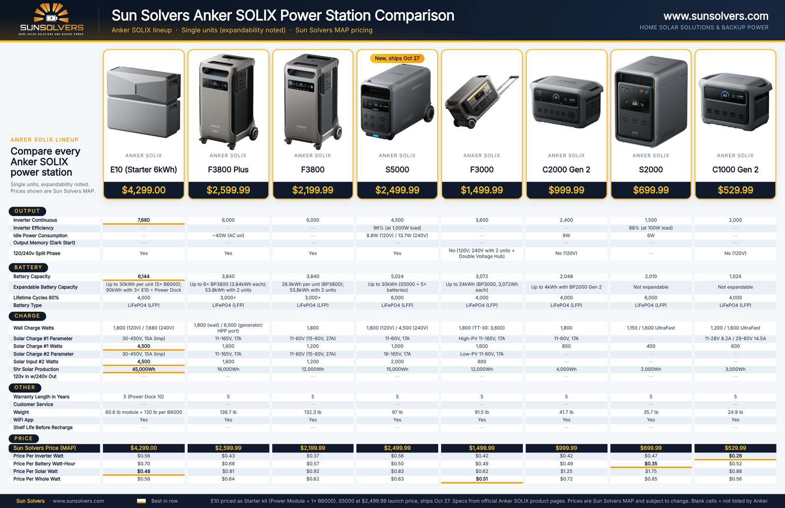 Anker SOLIX power station comparison - Sun Solvers