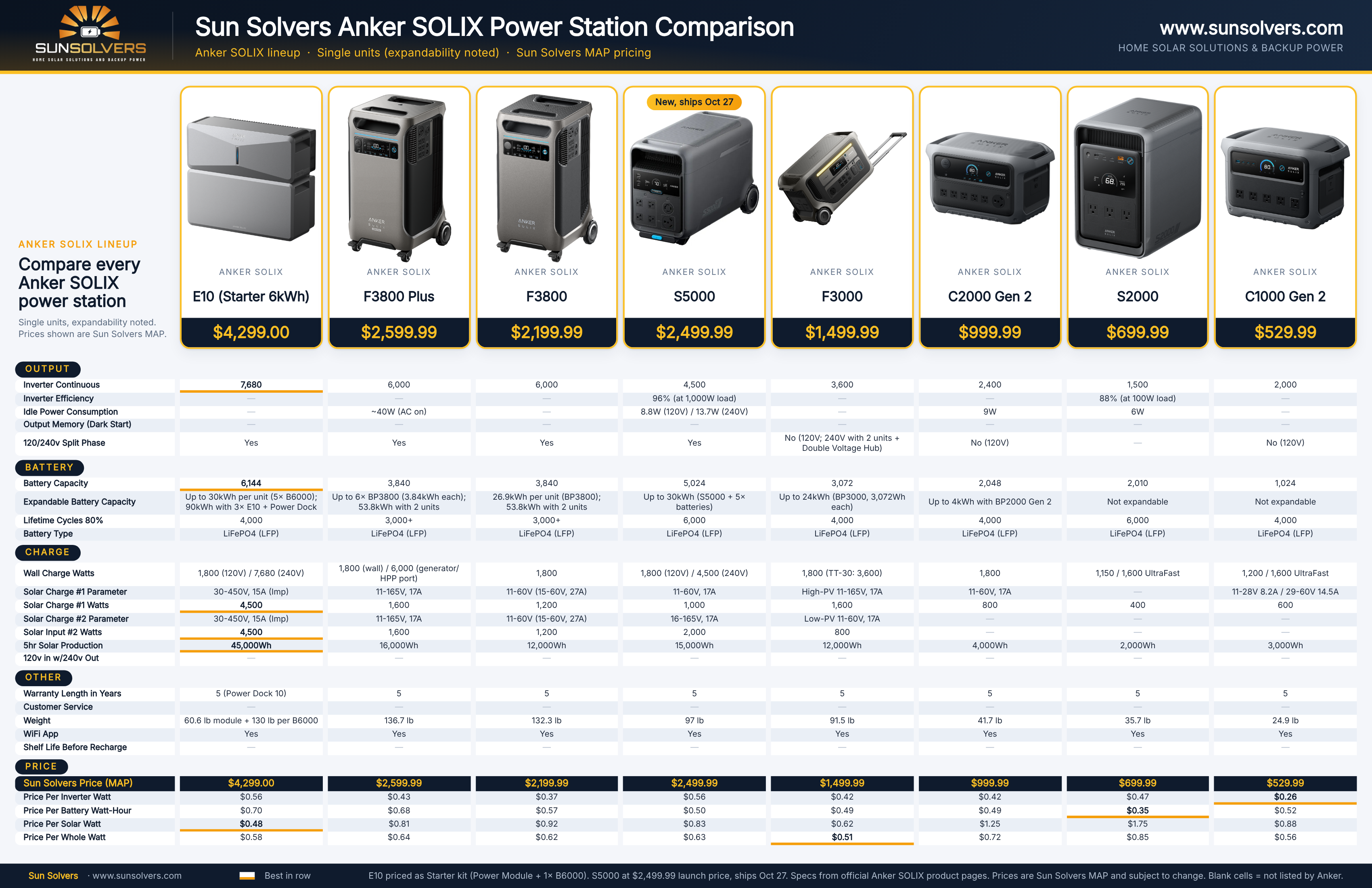 Sun Solvers Anker SOLIX Power Station Comparison chart